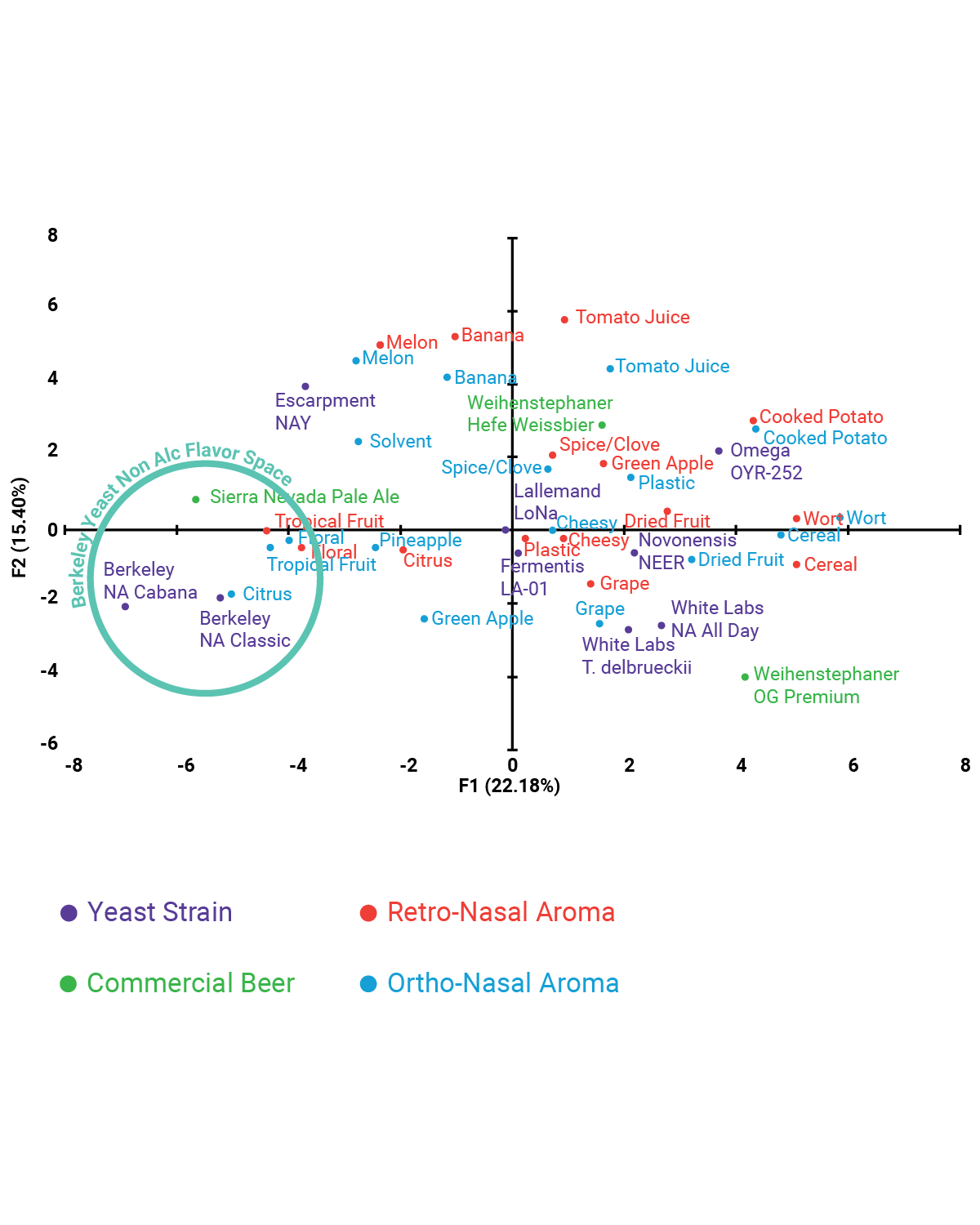 Berkeley Yeast NA Strains Stand Out in Peer Reviewed Study