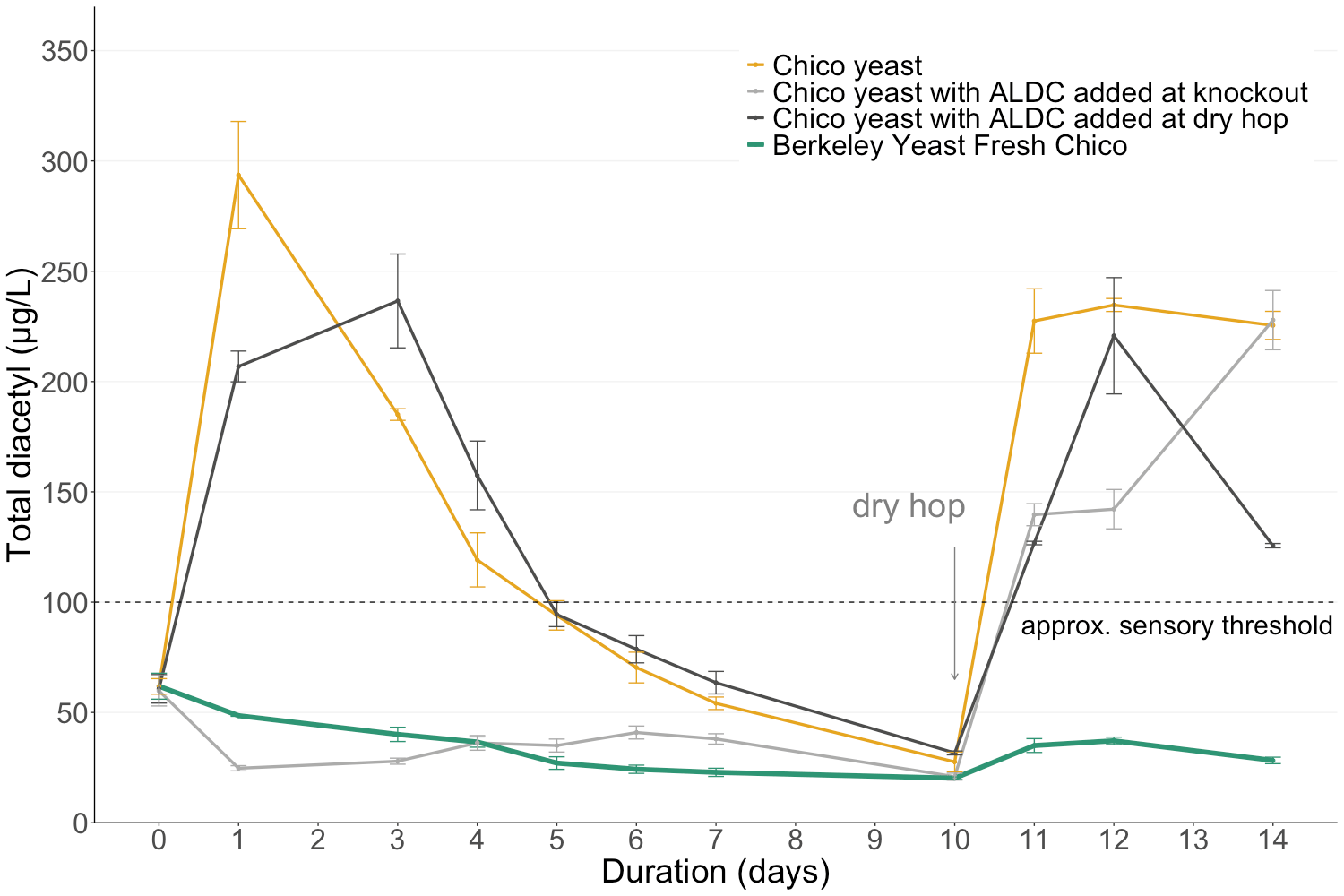 Fresh Data: Comparing Fresh Strains with Purified ALDC