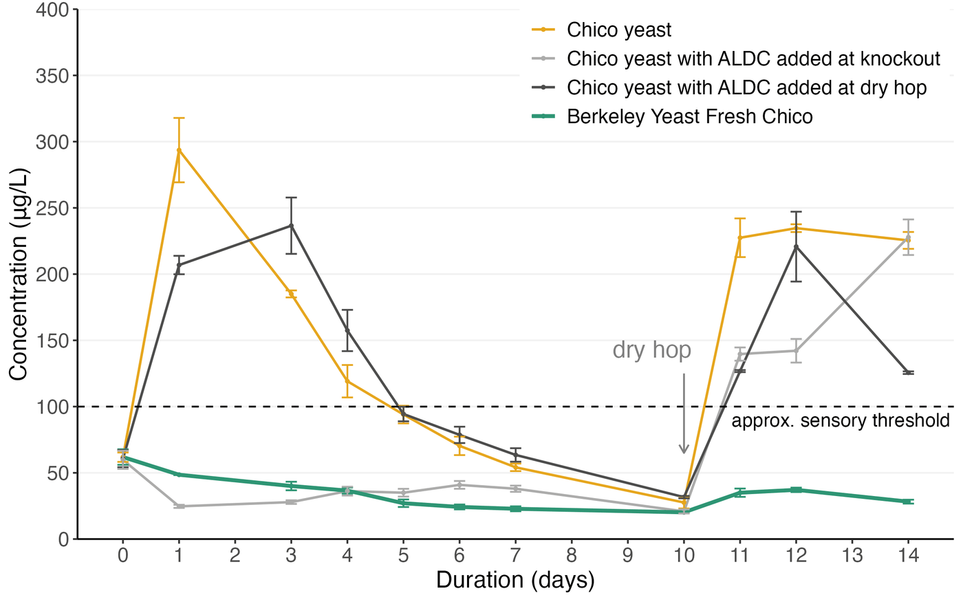 Fresh Data: Comparing Fresh Strains with Purified ALDC