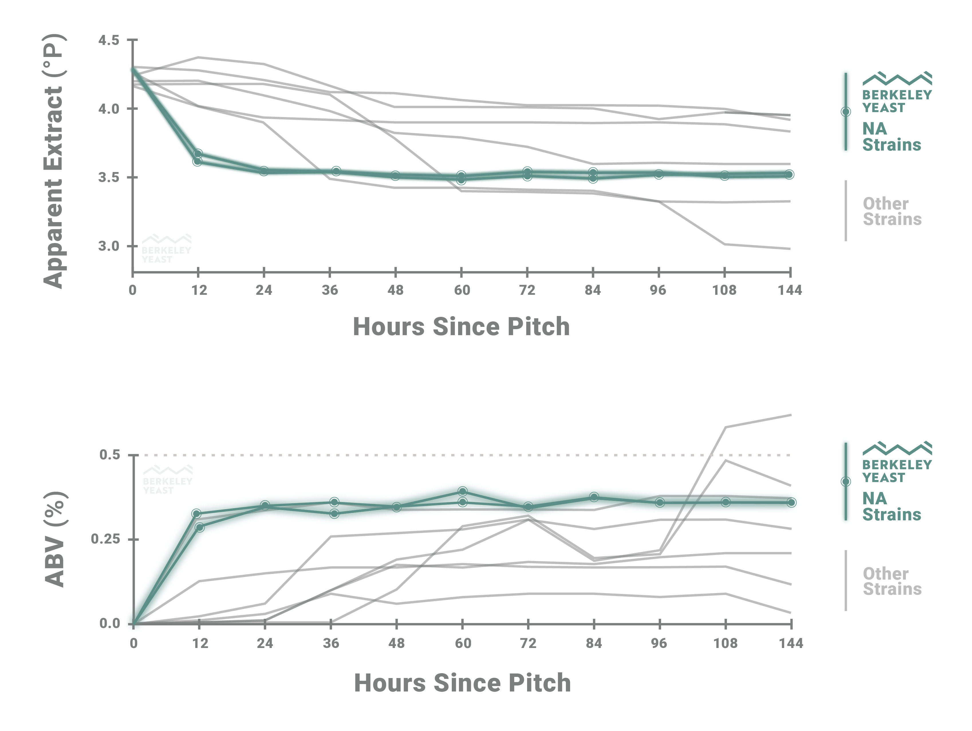 Graphs showing attenuation and alcohol production by maltose-negative yeast during non alcoholic beer fermentation