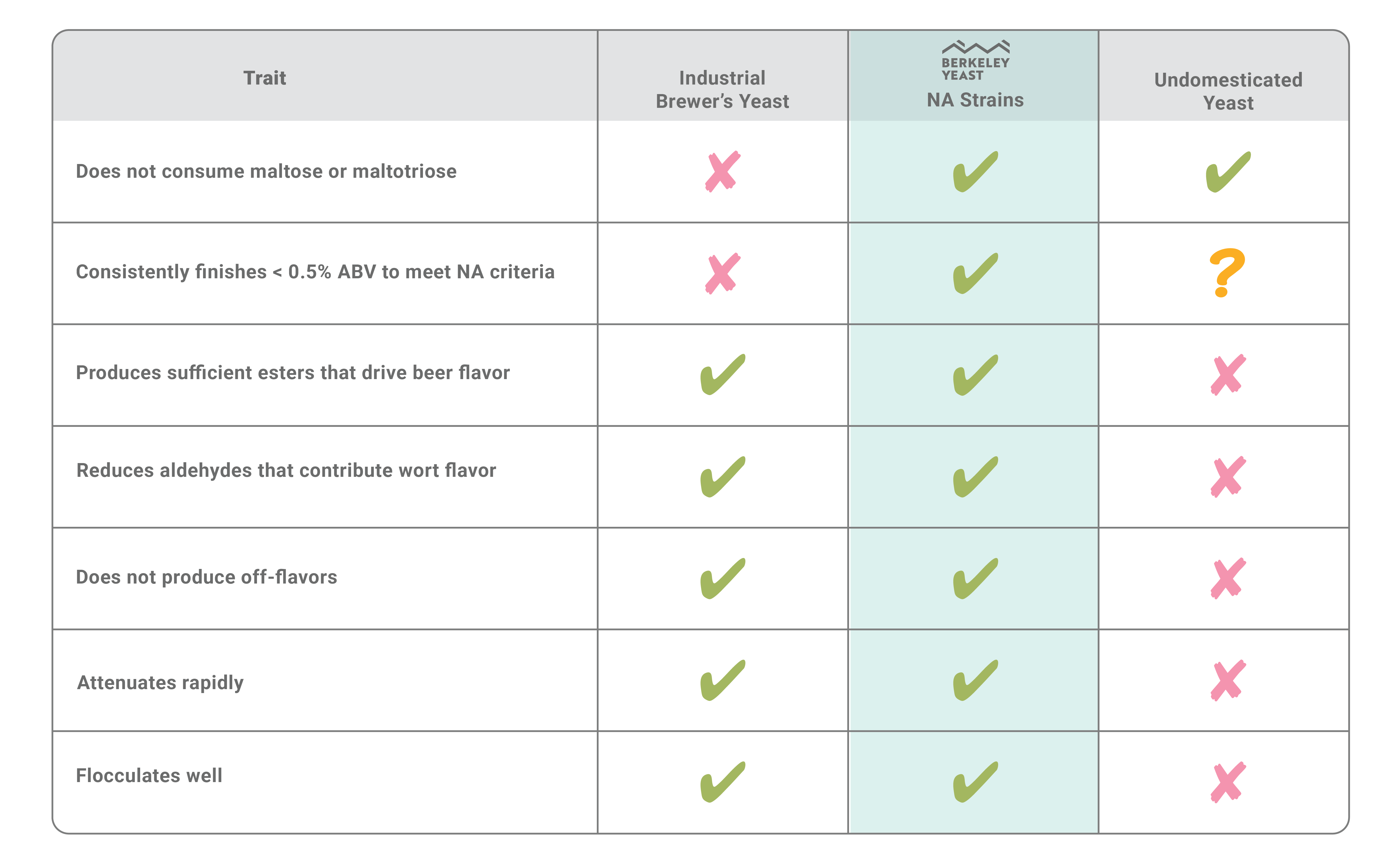 Comparison table of traits for industrial brewer's yeast, Berkeley Non alcoholic beer strains, and undomesticated maltose-negative yeast.
