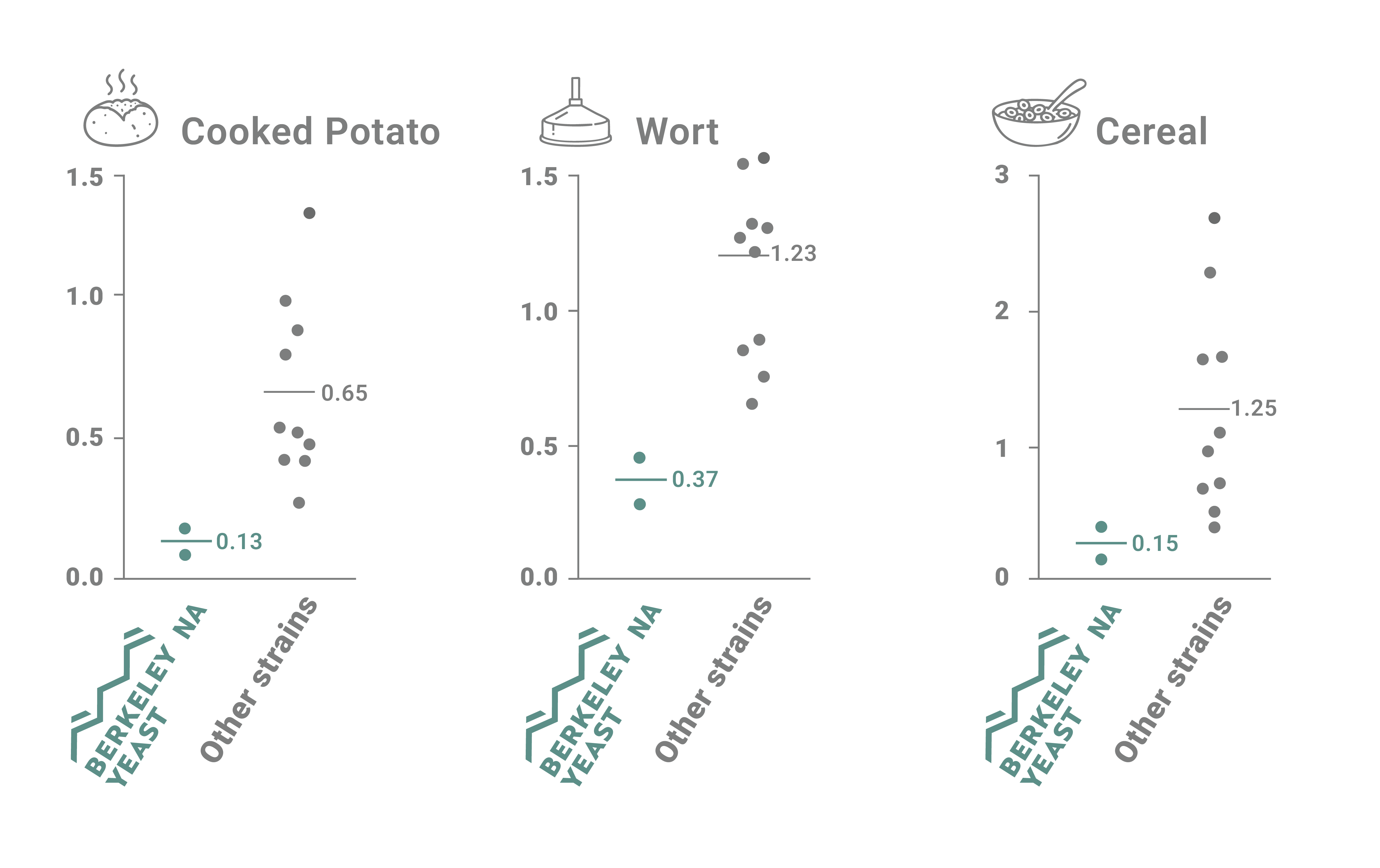 Scatter plots comparing sensory of 'Cooked Potato', 'Wort', and 'Cereal' in non alcoholic beer produced with maltose negative yeast.