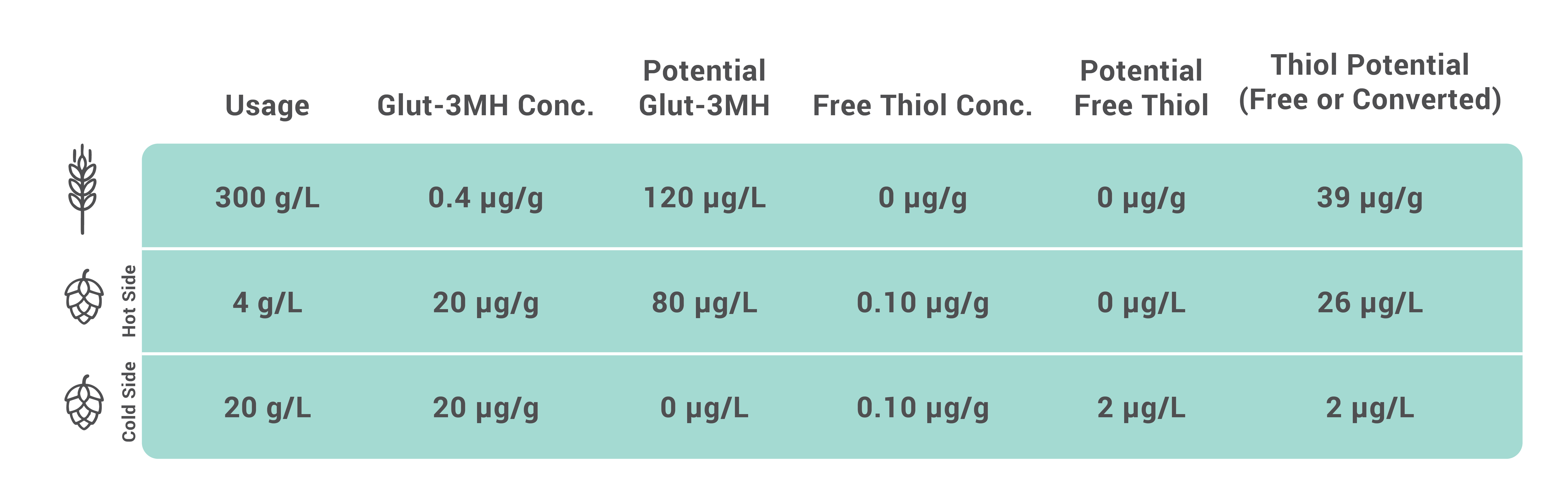 Thiols in Hops and Barley