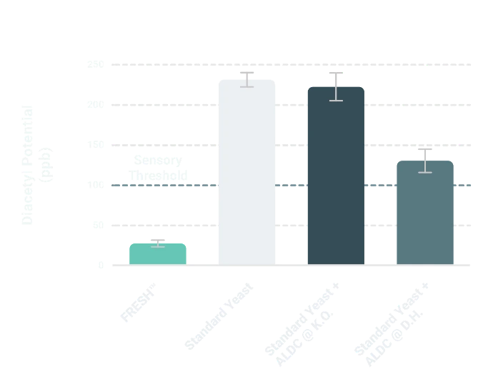 Diactyl Charts